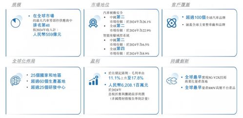 均勝電子遞交港股招股說明書，全球化與技術(shù)開發(fā)形成多方位支撐